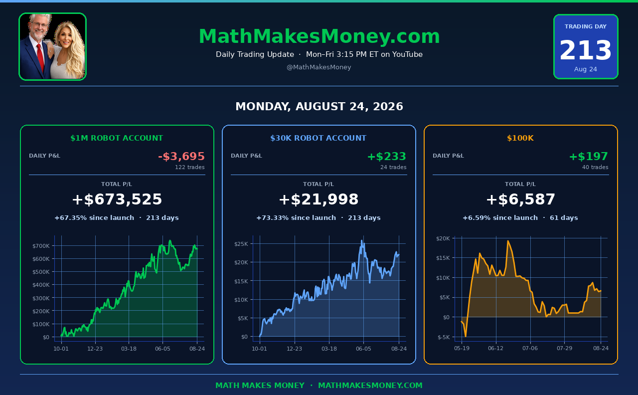 Daily Trading Update Day 213 - Mon Aug 24 2026 - $1M -$3,695, $30K +$233, $100K +$197, combined -$3,265