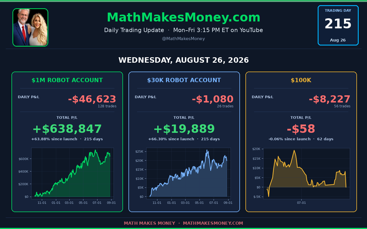 Daily Trading Update Day 215 - Wed Aug 26 2026 - $1M -$46,623 (128 tr), $30K -$1,080 (26 tr), $100K -$8,227 (56 tr) - combined -$50,056