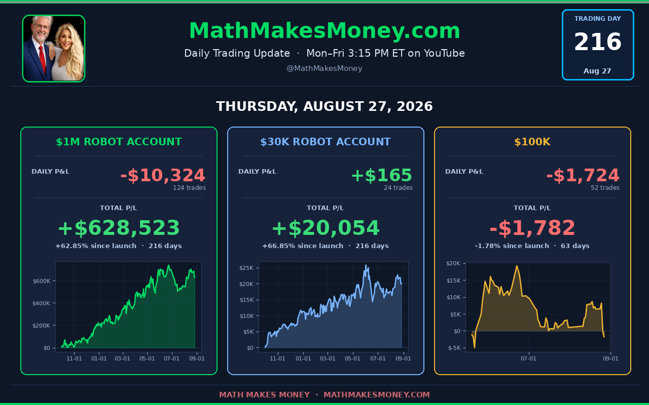 Daily Trading Update Day 216 - Thu Aug 27 2026 - $1M -$10,324 (124 tr), $30K +$165 (24 tr), $100K -$1,724 (52 tr) - combined -$11,883