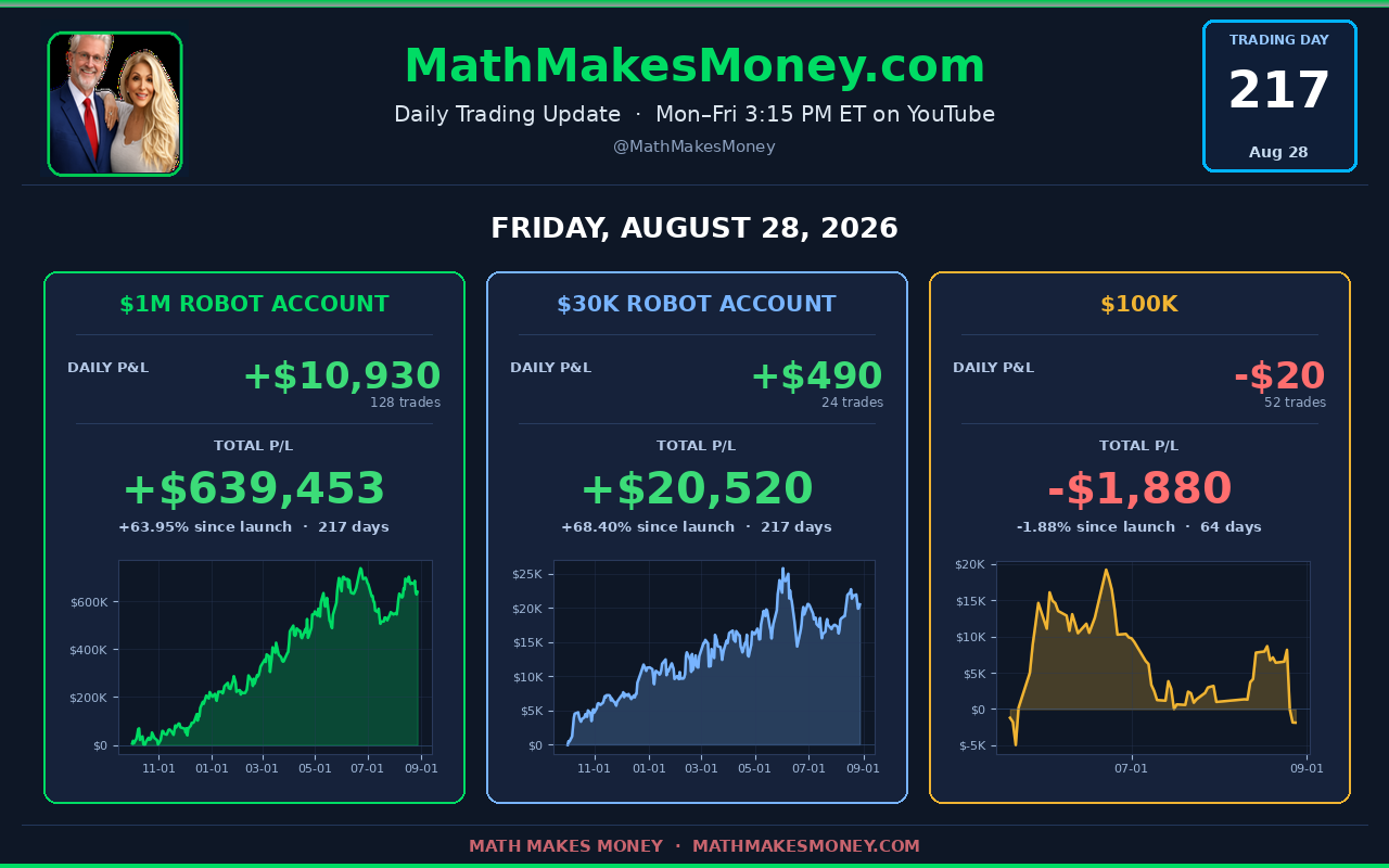 Daily Trading Update Day 217 - Fri Aug 28 2026 - $1M +$10,930 (128 tr), $30K +$490 (24 tr), $100K -$20 (52 tr) - combined +$11,400