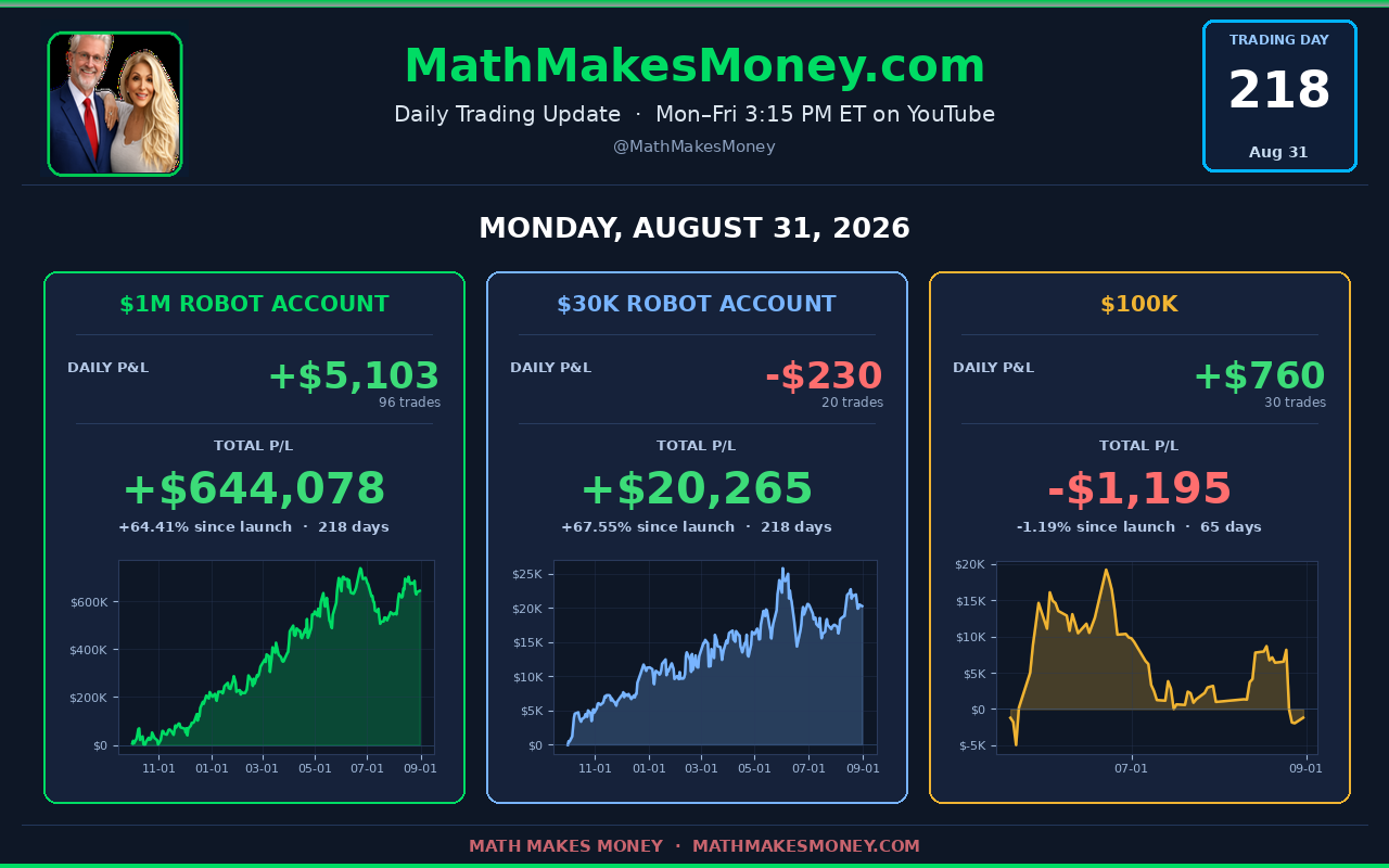 Daily Trading Update Day 218 - Mon Aug 31 2026 - $1M +$5,103 (96 tr), $30K -$230 (20 tr), $100K +$760 (30 tr) - combined +$5,633