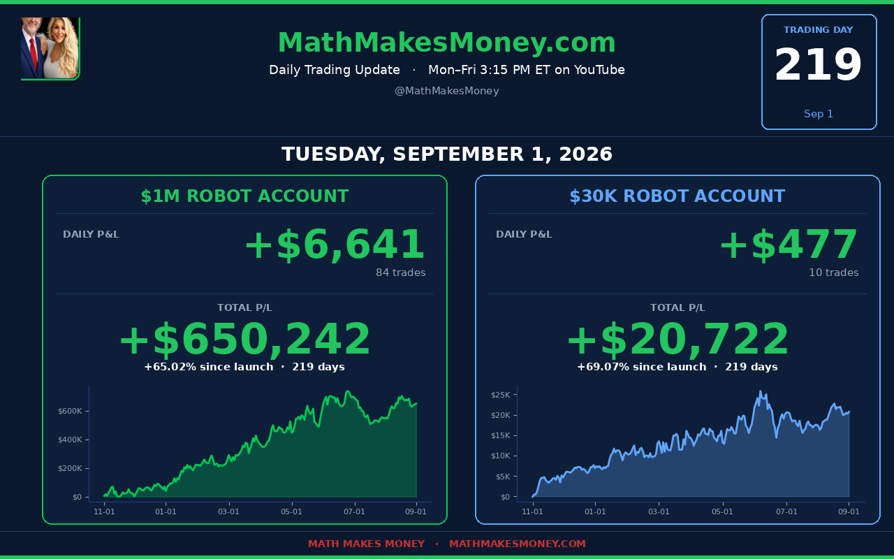 Daily Trading Update Day 219 - Tue Sep 1 2026 - $1M +$6,641 (66 tr), $30K +$477 (8 tr), $100K +$1,101 (18 tr) - combined +$8,220