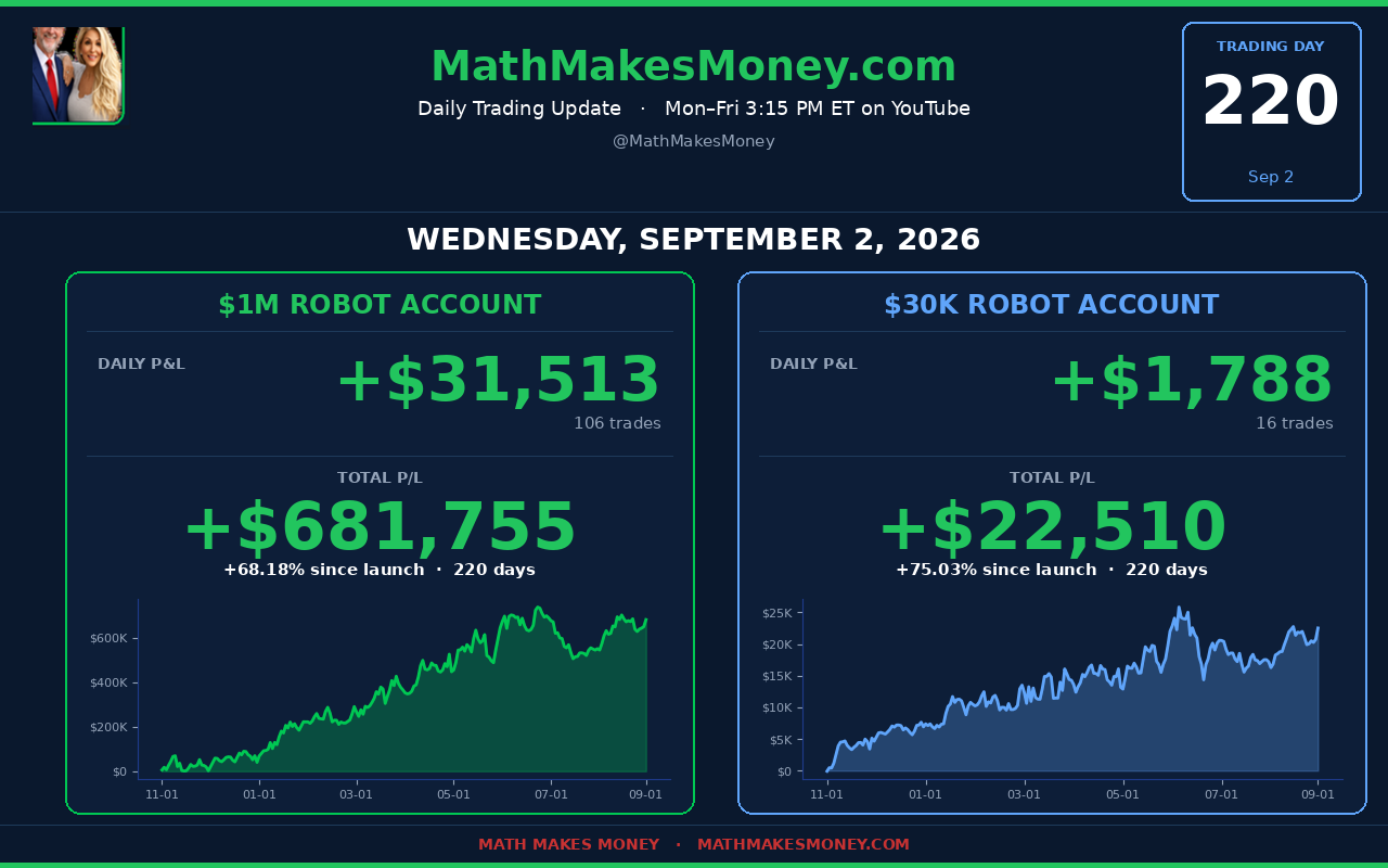 Daily Trading Update Day 220 - Wed Sep 2 2026 - $1M +$31,513 (106 tr), $30K +$1,788 (16 tr), $100K +$1,492 (34 tr) - combined +$34,793