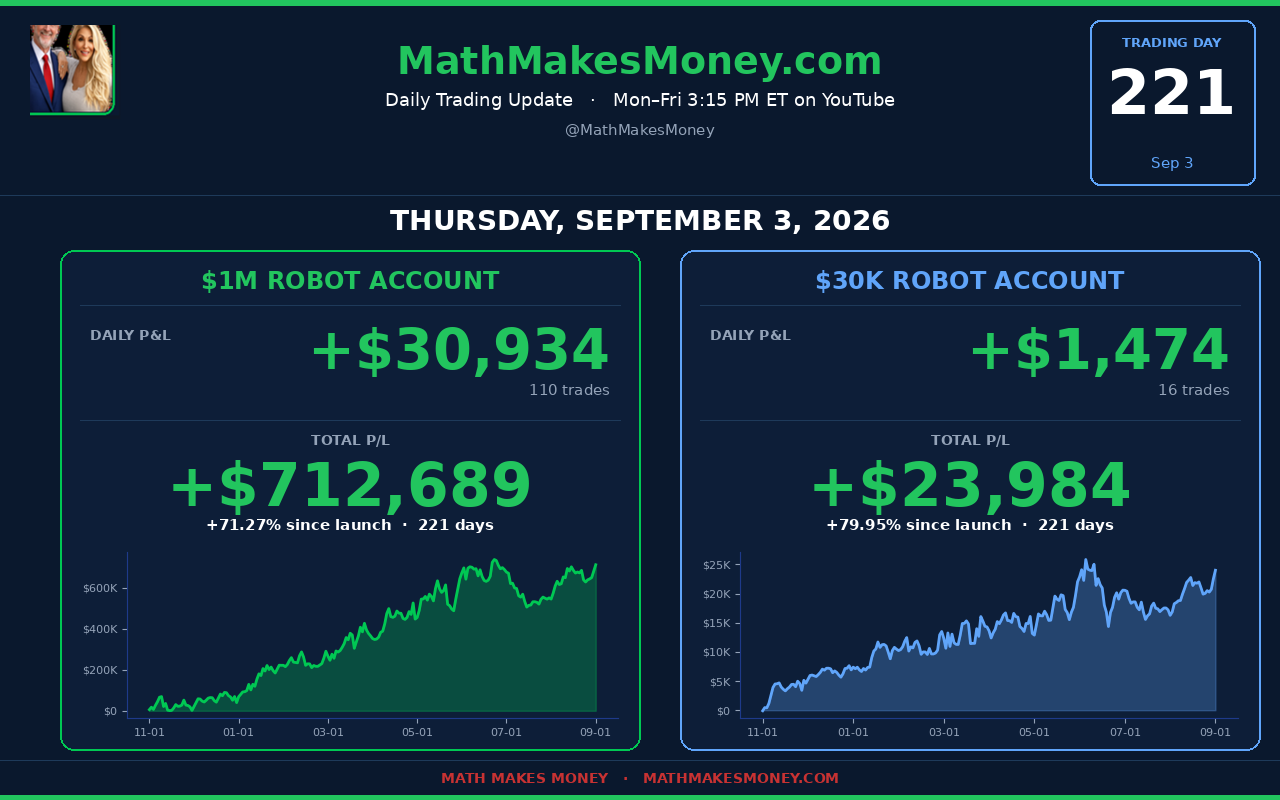 Daily Trading Update Day 221 - Thu Sep 3 2026 - $1M +$30,935 (110 tr) crosses $700K first time at $712,689, $30K +$1,474 (16 tr), $100K +$1,510 (38 tr) - combined +$33,918