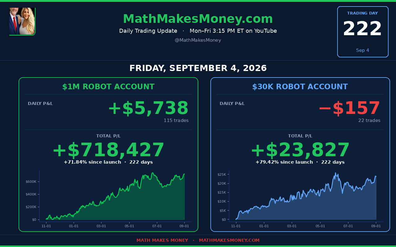 Daily Trading Update Day 222 - Fri Sep 4 2026 - $1M +$5,738 (115 tr) cum $718,427 (+71.84%), $30K -$157 (22 tr) cum $23,827 (+79.42%), $100K +$964 (36 tr) cum $3,830 (+3.83%) - GRAND +$6,545