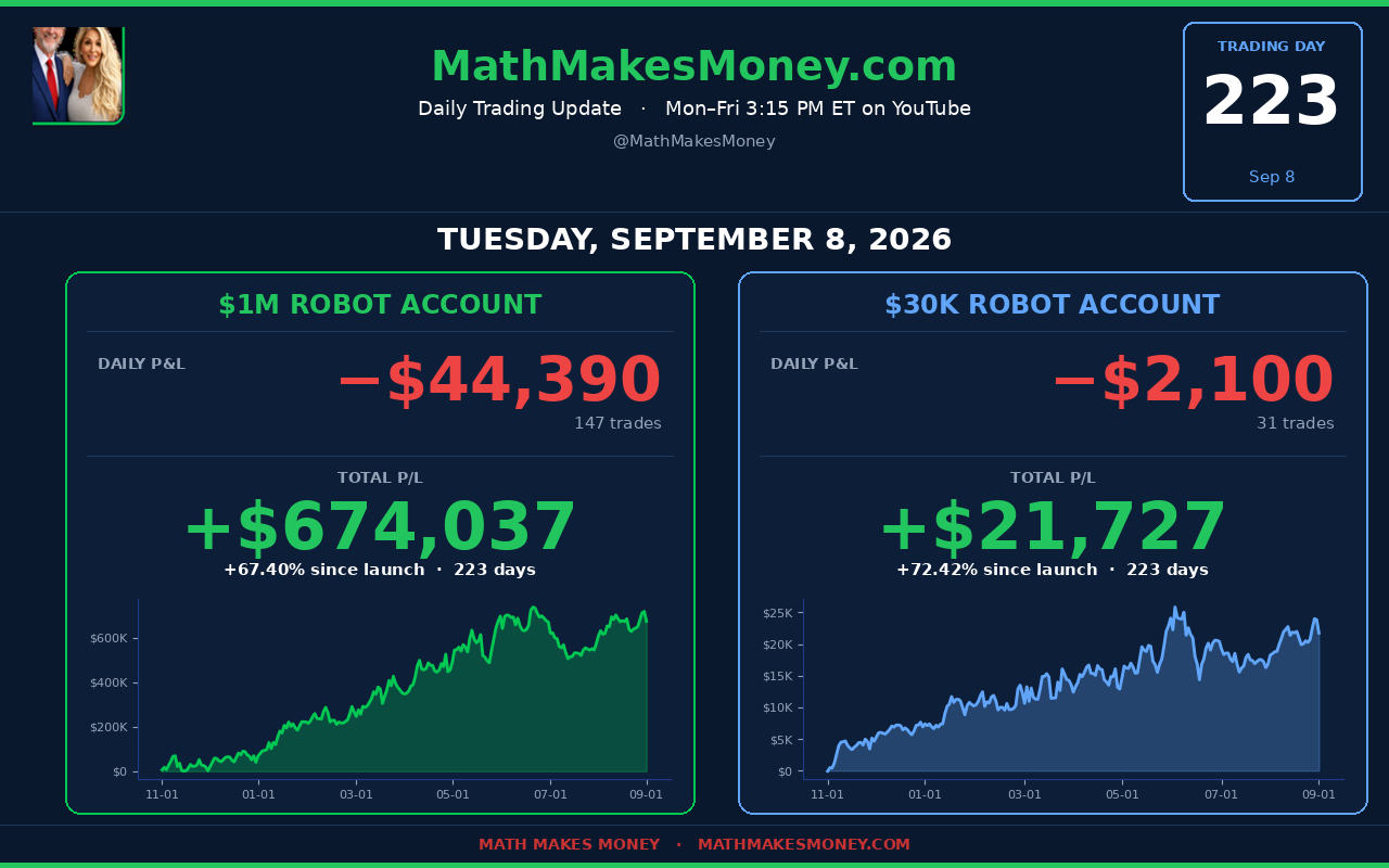 Daily Trading Update Day 223 - Tue Sep 8 2026 - $1M -$44,390 (147 tr) cum $674,037 (+67.40%), $30K -$2,100 (31 tr) cum $21,727 (+72.42%), $100K -$5,465 (71 tr) cum -$1,636 (-1.64%) - GRAND -$50,949