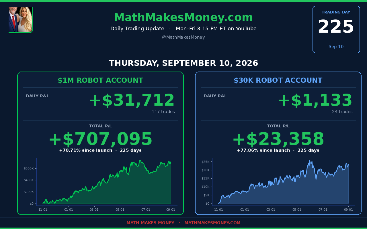 Daily Trading Update Day 225 - Thu Sep 10 2026 - $1M +$32,250 (117 tr) cum $707,633 (+70.76%), $30K +$1,155 (24 tr) cum $23,380 (+77.93%), $100K +$1,375 (55 tr) cum $467 (+0.47%) - GRAND +$34,780