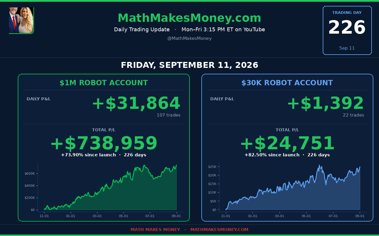 Daily Trading Update Day 226 - Fri Sep 11 2026 - $1M +$31,864 cum $738,959 (+73.90%), $30K +$1,392 cum $24,751 (+82.50%), $100K +$1,854 cum $2,268 (+2.27%) - GRAND +$37,452
