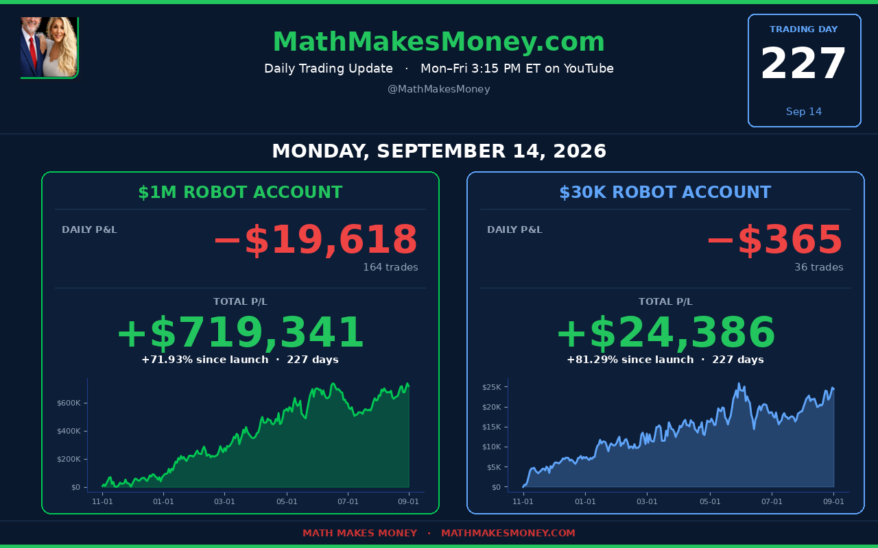 Daily Trading Update Day 227 - Mon Sep 14 2026 - $1M -$19,618 (164 tr) cum $719,341 (+71.93%), $30K -$365 (36 tr) cum $24,386 (+81.29%) - Combined -$19,750