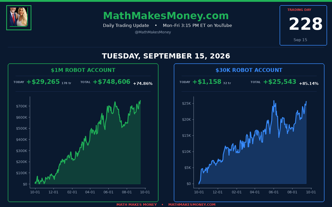 Daily Trading Update Day 228 - Tue Sep 15 2026 - $1M +$29,265 (178 tr) cum $748,606 (+74.86%), $30K +$1,158 (32 tr) cum $25,543 (+85.14%) - Combined +$31,942