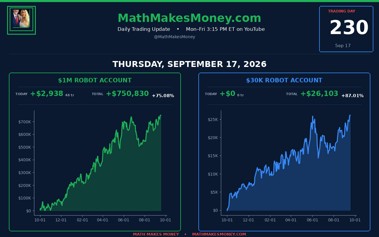 Daily Trading Update Day 230 - Thu Sep 17 2026 - $1M +$2,938 (48 tr) cum $750,830 (+75.08%), $30K sat out