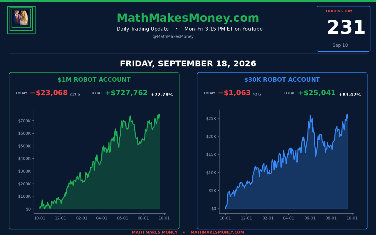 Daily Trading Update Day 231 - Fri Sep 18 2026 - $1M -$23,068 (213 tr) cum $727,762 (+72.78%), $30K -$1,063 (42 tr) cum $25,041 (+83.47%) - Combined -$29,451 rough close to the week