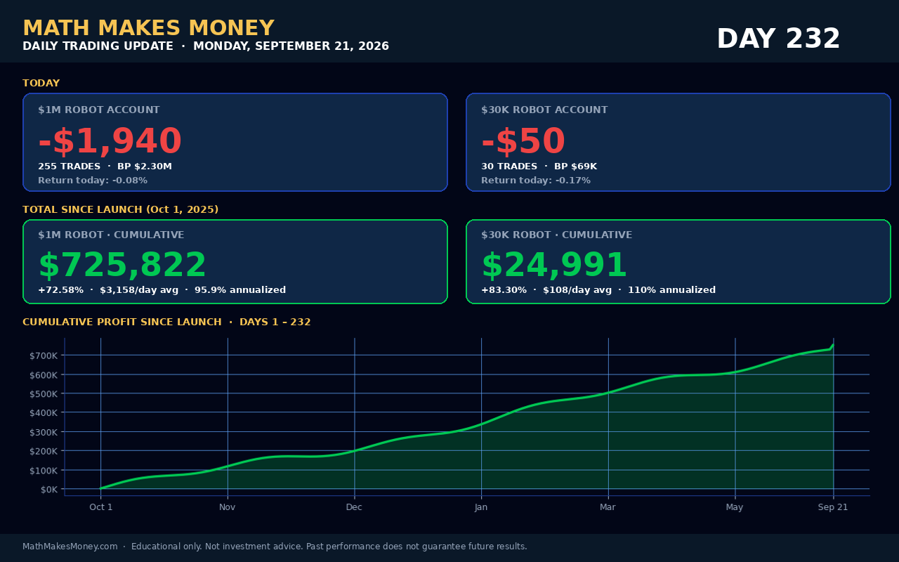 Daily Trading Update Day 232 - Mon Sep 21 2026 - $1M -$1,940 (255 tr) cum $725,822 (+72.58%), $30K -$50 (30 tr) cum $24,991 (+83.30%)