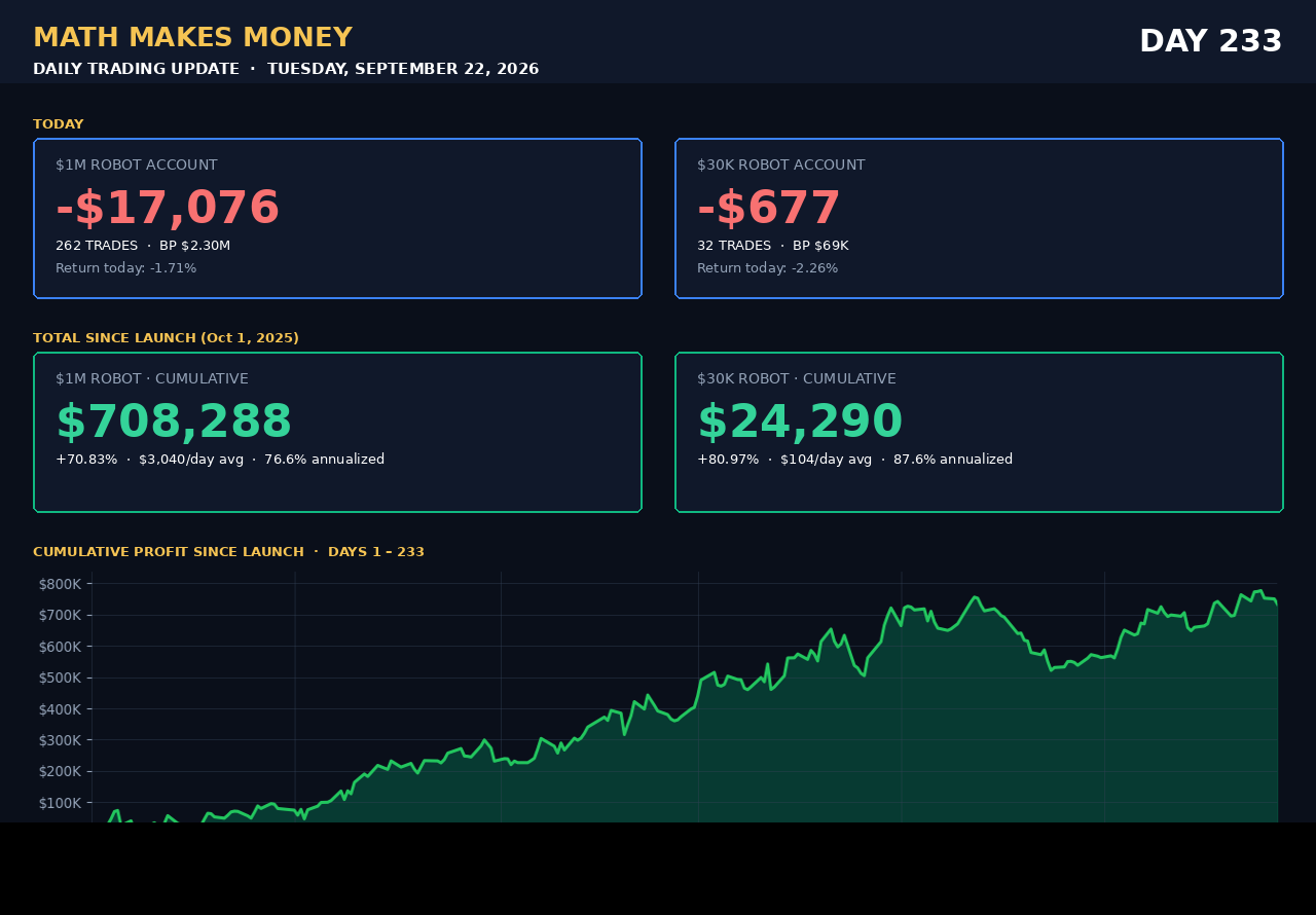 Daily Trading Update Day 233 - Tue Sep 22 2026 - $1M -$17,076 (262 tr) cum $708,288 (+70.83%), $30K -$677 (32 tr) cum $24,290 (+80.97%)