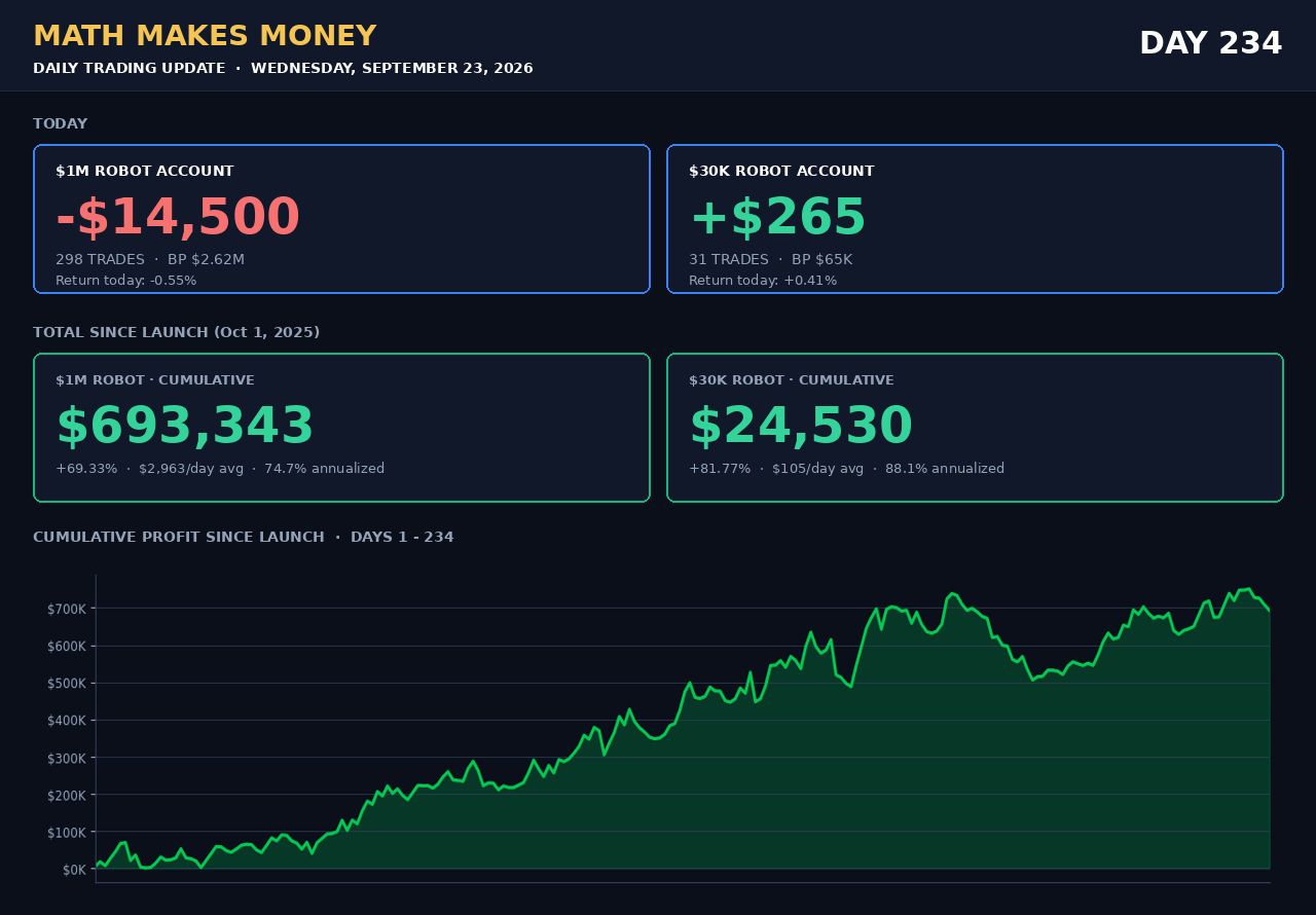 Daily Trading Update Day 234 - Wed Sep 23 2026 - $1M -$14,500 (298 tr) cum $693,343 (+69.33%), $30K +$265 (31 tr) cum $24,530 (+81.77%)