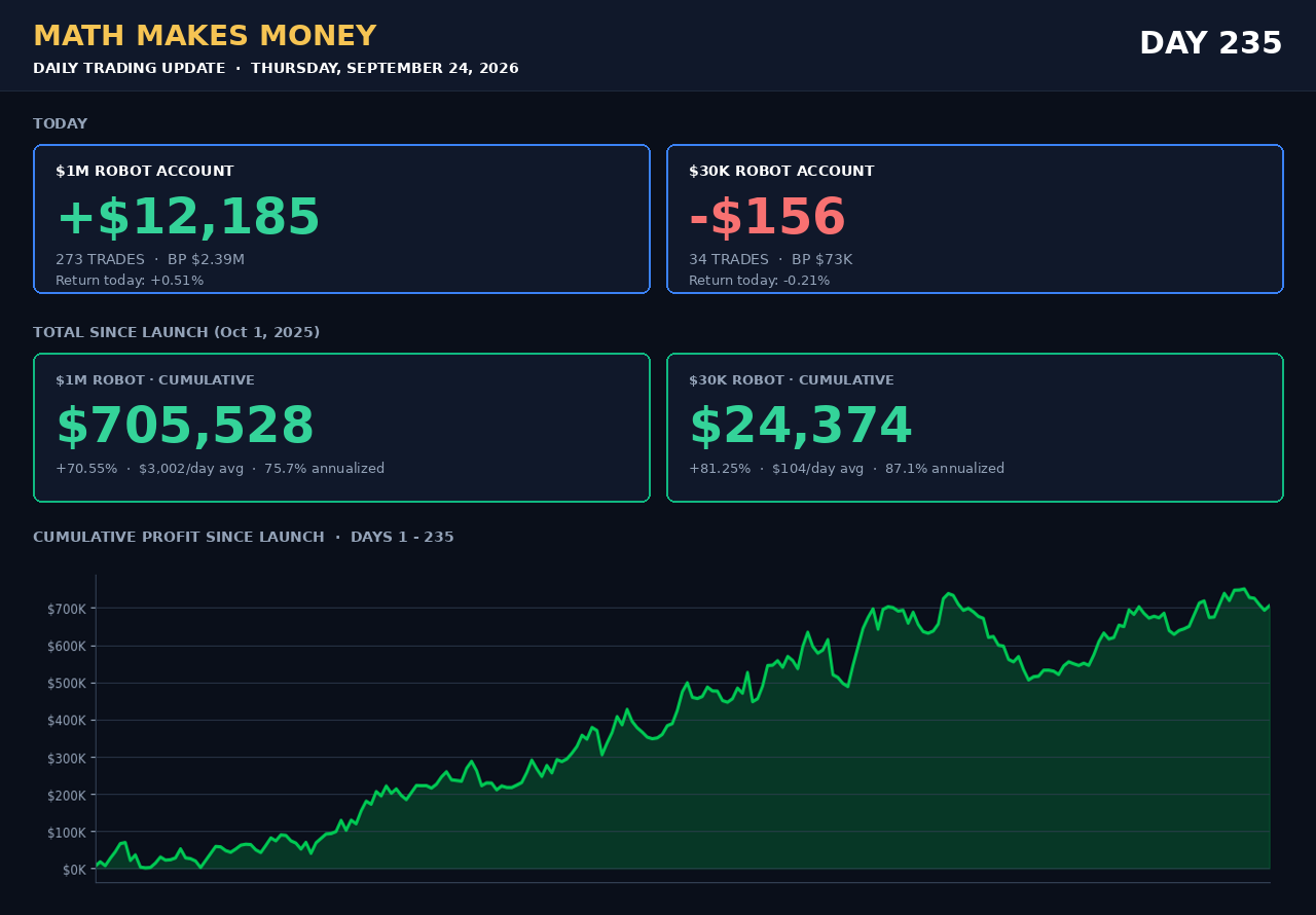 Daily Trading Update Day 235 - Thu Sep 24 2026 - $1M +$12,185 (273 tr) cum $705,528 (+70.55%), $30K -$156 (34 tr) cum $24,374 (+81.25%)