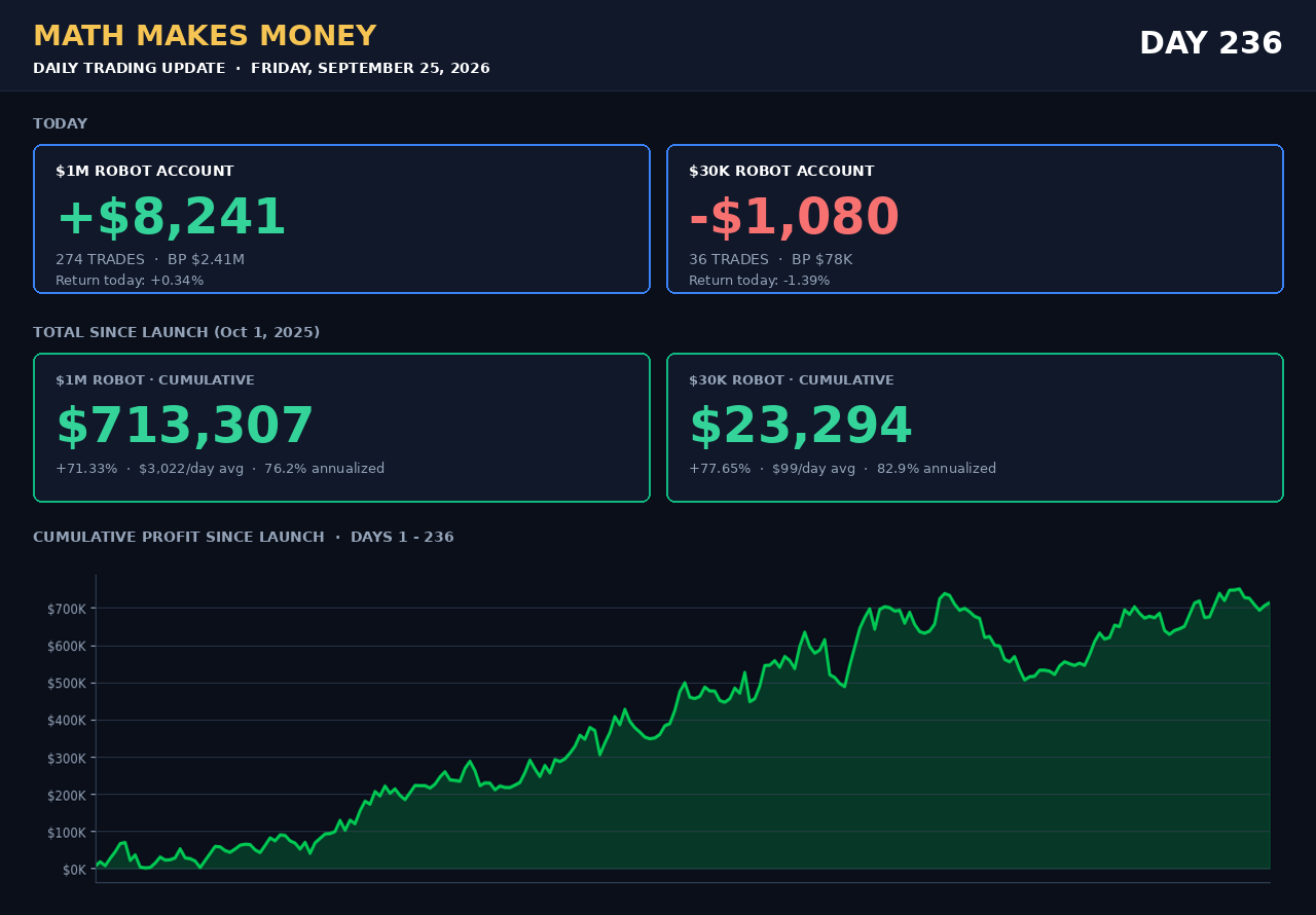 Daily Trading Update Day 236 - Fri Sep 25 2026 - $1M +$8,241 (274 tr) cum $713,307 (+71.33%), $30K -$1,080 (36 tr) cum $23,294 (+77.65%)