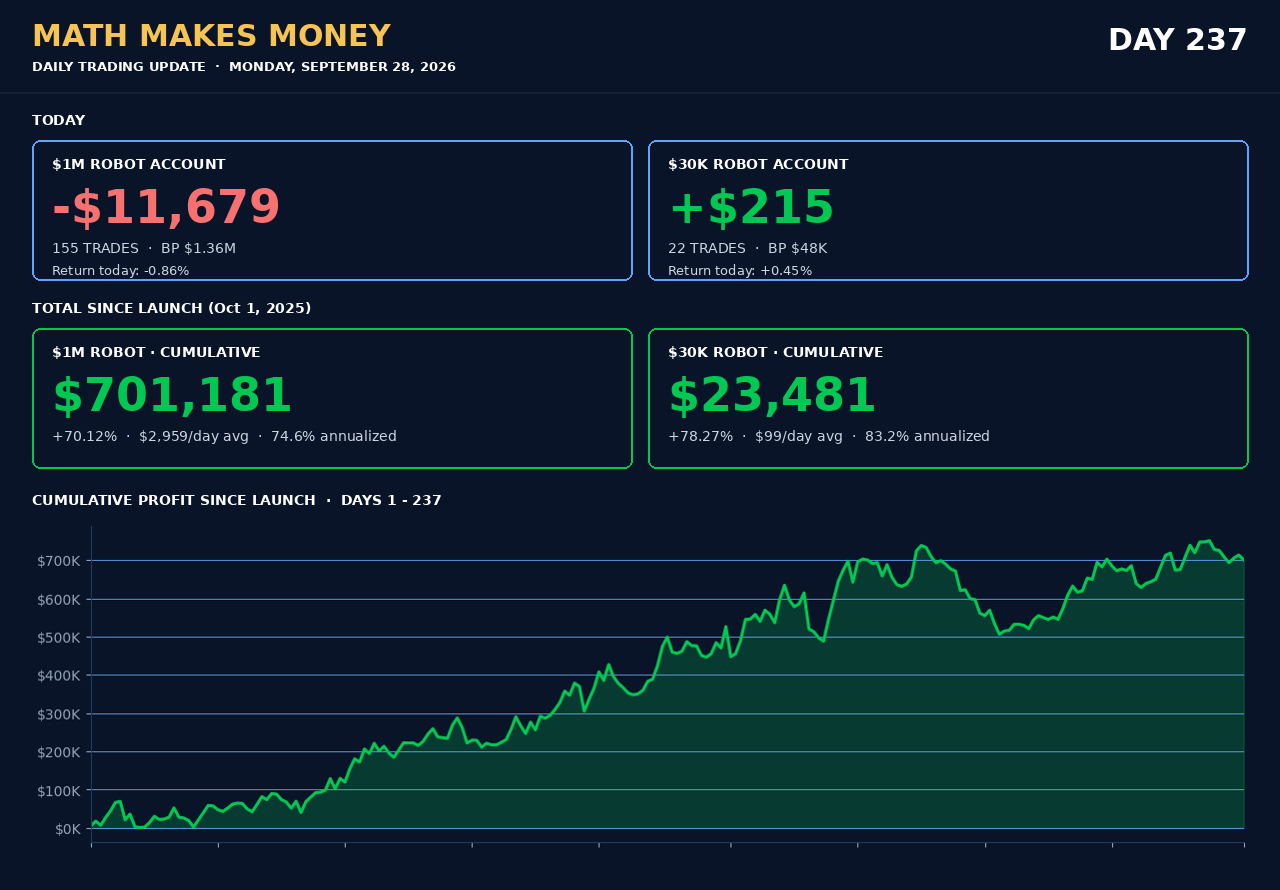 Daily Trading Update Day 237 - Mon Sep 28 2026 - $1M -$11,679 (155 tr) cum $701,181 (+70.12%), $30K +$215 (22 tr) cum $23,481 (+78.27%)