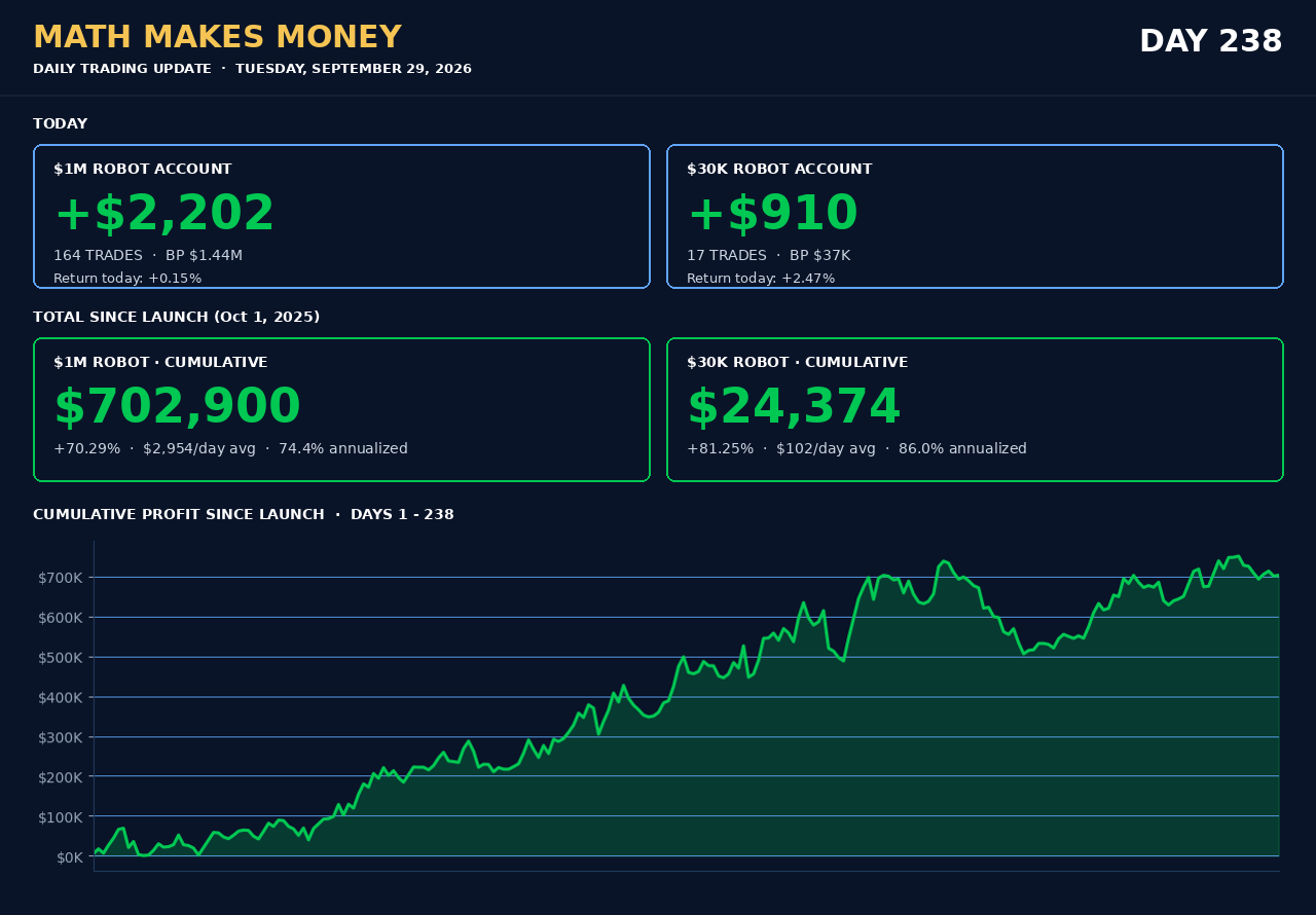 Daily Trading Update Day 238 - Tue Sep 29 2026 - $1M +$2,202 (164 tr) cum $702,900 (+70.29%), $30K +$910 (17 tr) cum $24,374 (+81.25%)
