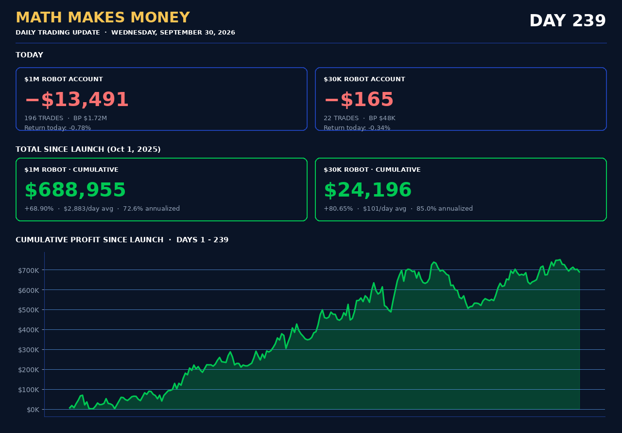 Daily Trading Update Day 239 - Wed Sep 30 2026 - $1M -$13,491 (196 tr) cum $688,955 (+68.90%), $30K -$165 (22 tr) cum $24,196 (+80.65%)