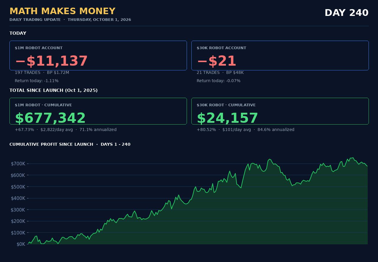 Daily Trading Update Day 240 - Thu Oct 1 2026 - $1M -$11,137 (197 tr) cum $677,342 (+67.73%), $30K -$21 (21 tr) cum $24,157 (+80.52%)
