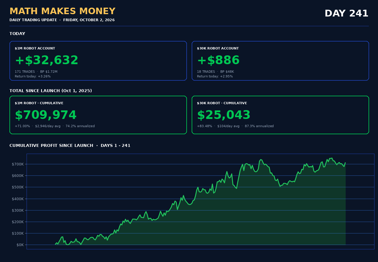 Daily Trading Update Day 241 - Fri Oct 2 2026 - $1M +$32,632 (171 tr) cum $709,974 (+71.00%), $30K +$886 (18 tr) cum $25,043 (+83.48%)