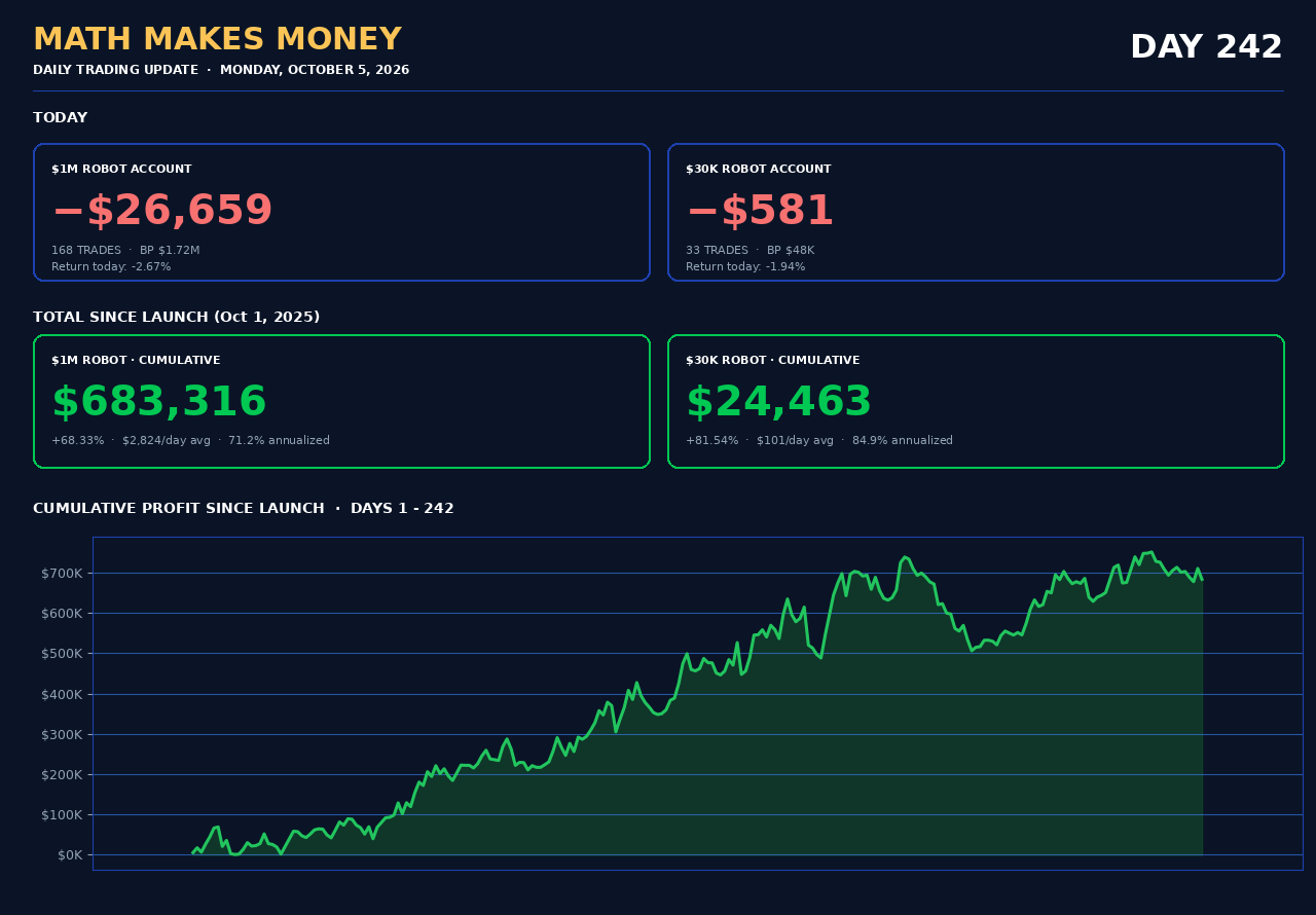 Daily Trading Update Day 242 - Mon Oct 5 2026 - $1M -$26,659 (168 tr) cum $683,316 (+68.33%), $30K -$581 (33 tr) cum $24,463 (+81.54%)
