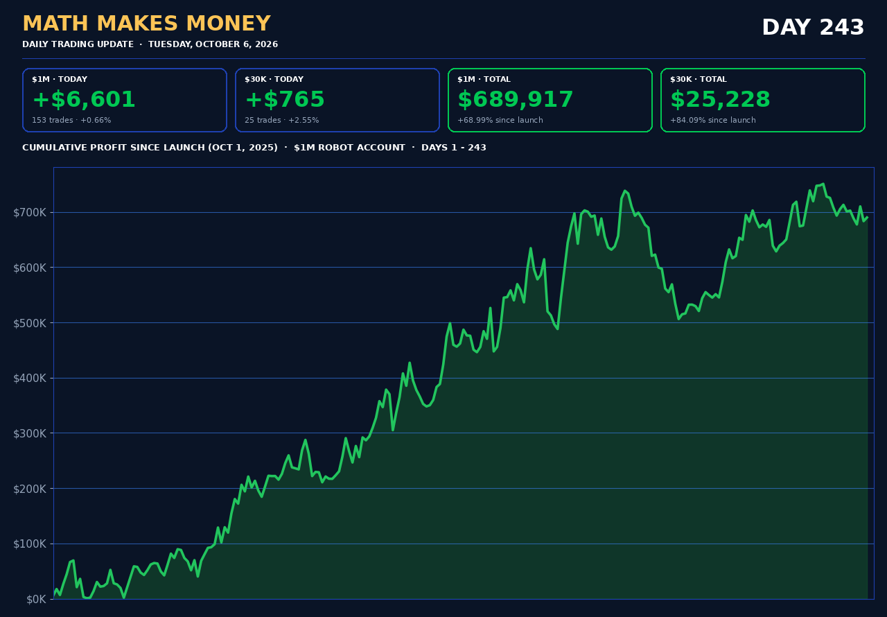 Daily Trading Update Day 243 - Tue Oct 6 2026 - $1M +$6,601 (153 tr) cum $689,917 (+68.99%), $30K +$765 (25 tr) cum $25,228 (+84.09%)