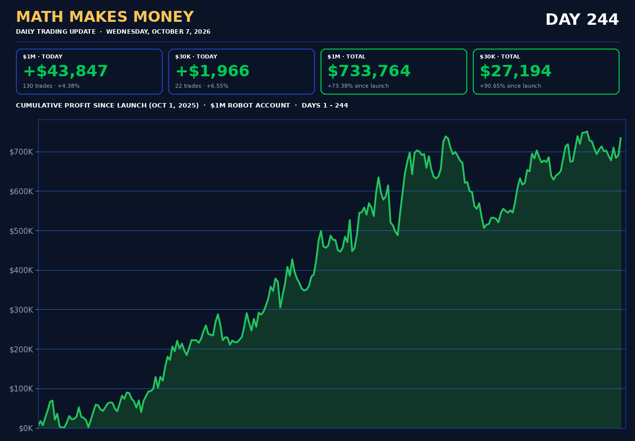 Daily Trading Update Day 244 - Wed Oct 7 2026 - $1M +$43,847 (130 tr) cum $733,764 (+73.38%), $30K +$1,966 (22 tr) cum $27,194 (+90.65%)