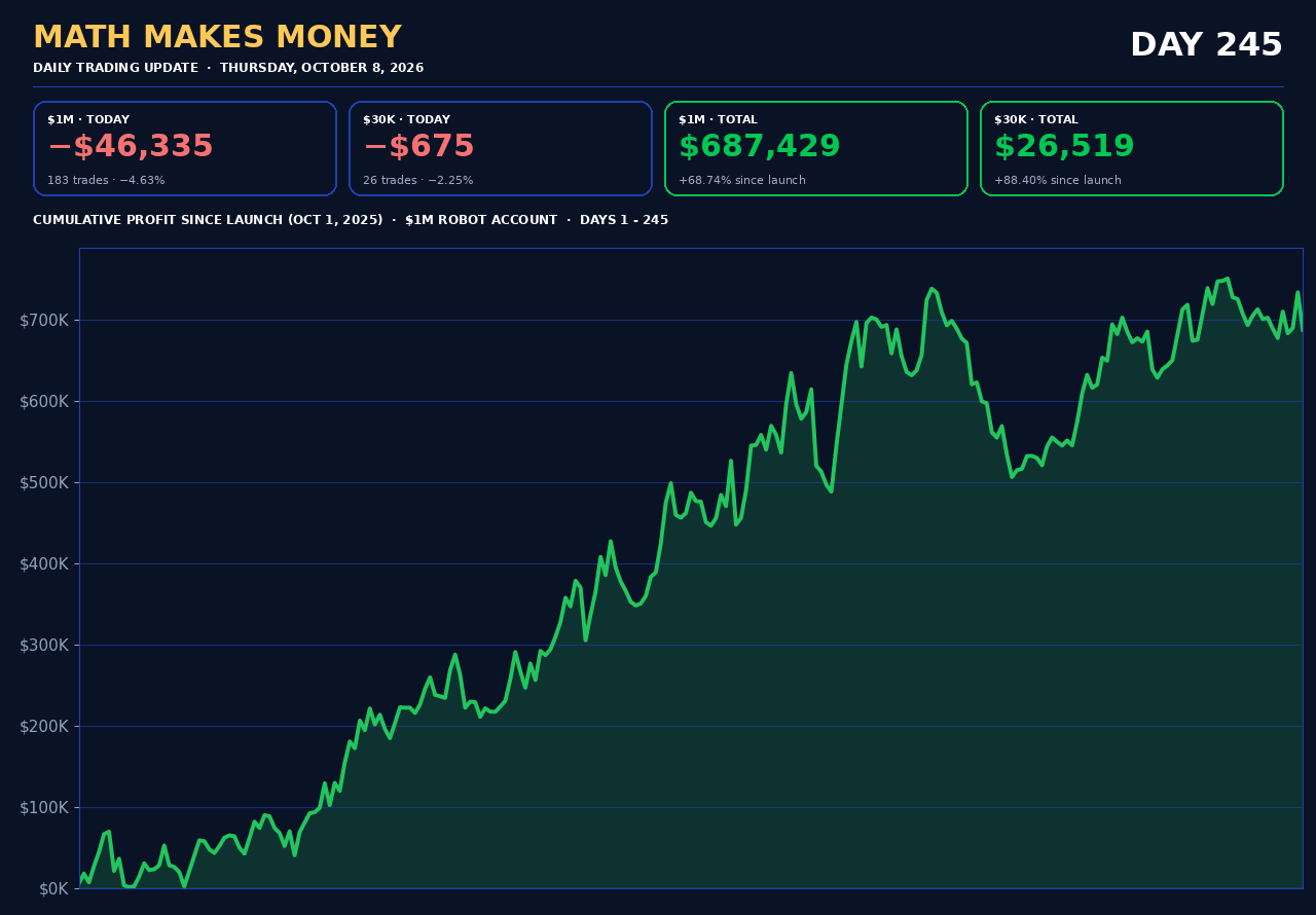 Daily Trading Update Day 245 - Thu Oct 8 2026 - $1M -$46,335 (183 tr) cum $687,429 (+68.74%), $30K -$675 (26 tr) cum $26,519 (+88.40%)