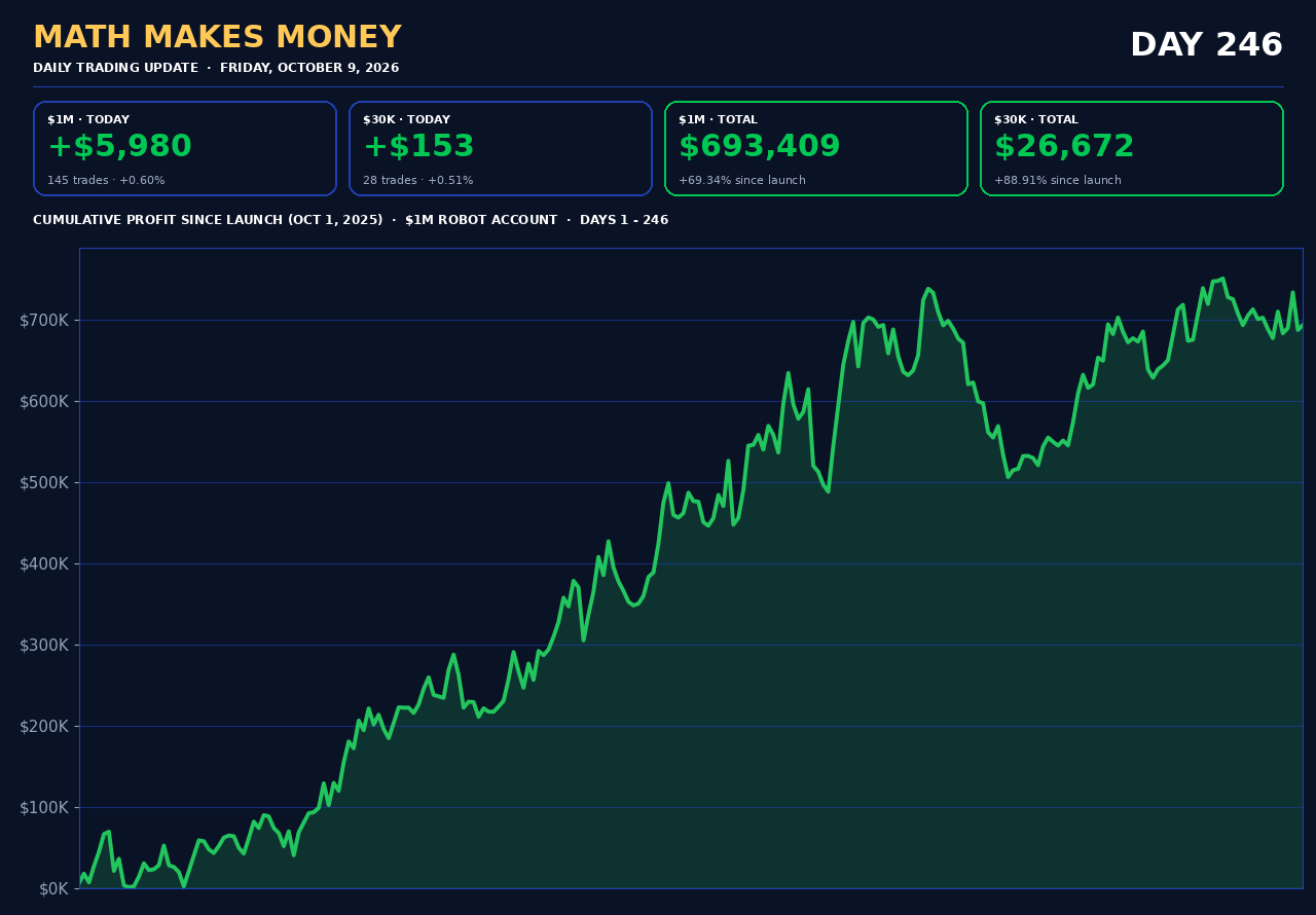 Daily Trading Update Day 246 - Fri Oct 9 2026 - $1M +$5,980 (145 tr) cum $693,409 (+69.34%), $30K +$153 (28 tr) cum $26,672 (+88.91%)