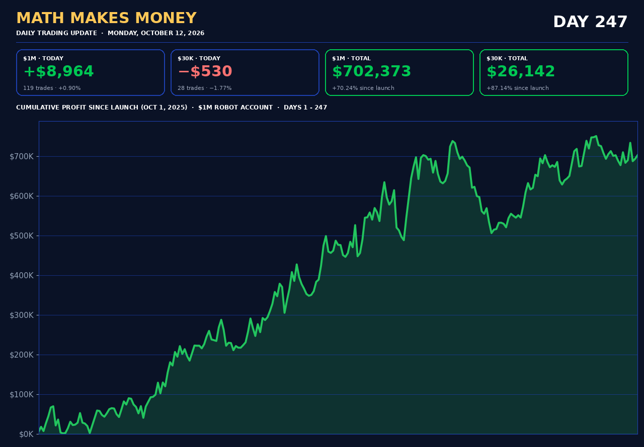 Daily Trading Update Day 247 - Mon Oct 12 2026 - $1M +$8,964 (119 tr) cum $702,373 (+70.24%), $30K -$530 (28 tr) cum $26,142 (+87.14%)