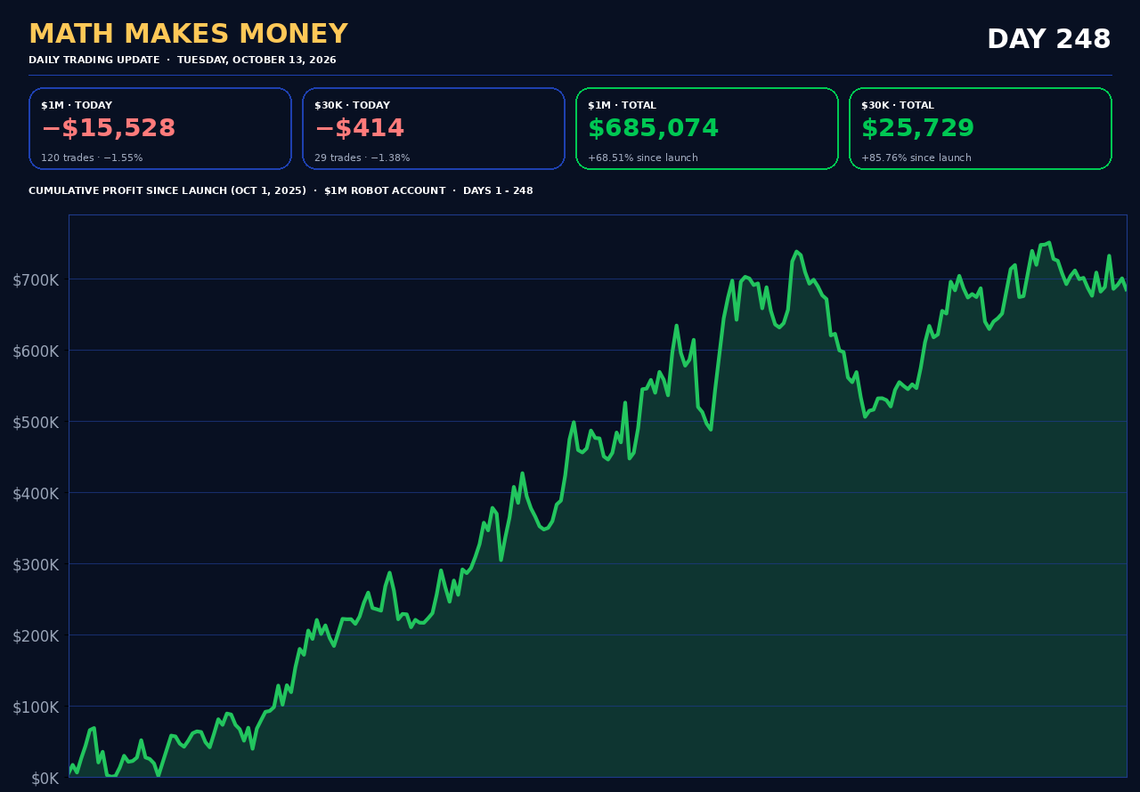 Daily Trading Update Day 248 - Tue Oct 13 2026 - $1M -$15,528 (120 tr) cum $685,074 (+68.51%), $30K -$414 (29 tr) cum $25,729 (+85.76%)