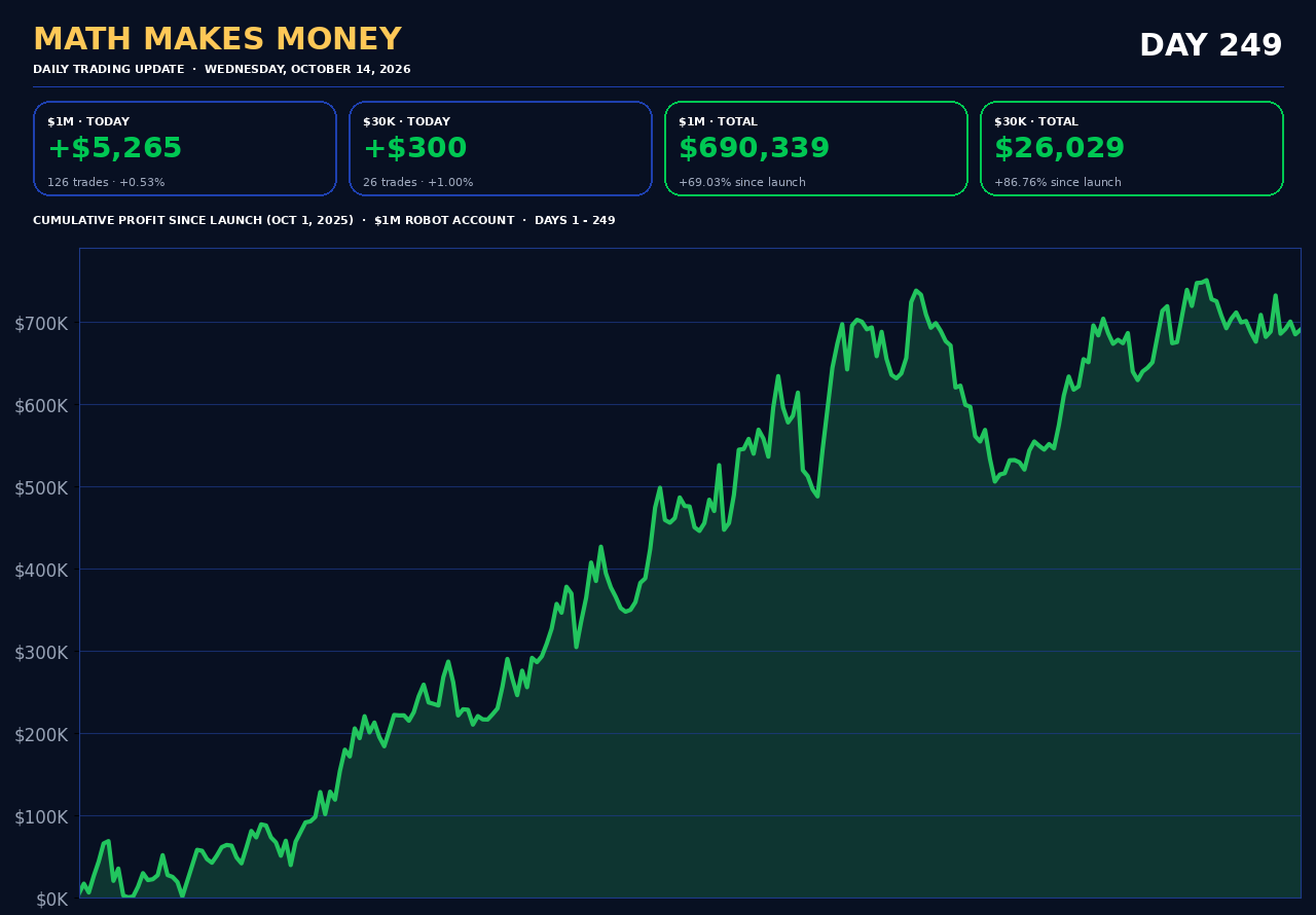 Daily Trading Update Day 249 - Wed Oct 14 2026 - $1M +$5,265 (126 tr) cum $690,339 (+69.03%), $30K +$300 (26 tr) cum $26,029 (+86.76%)