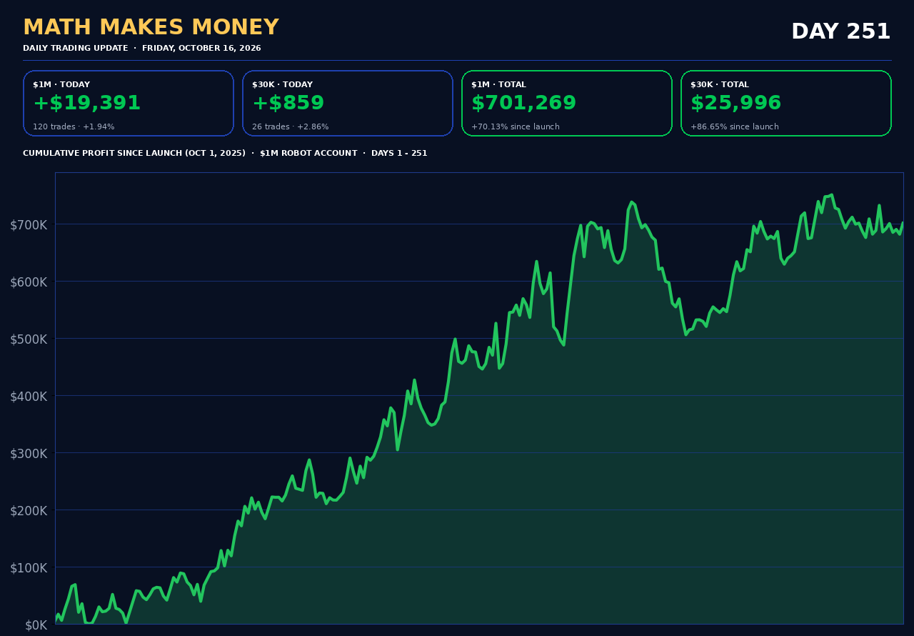 Daily Trading Update Day 251 - Fri Oct 16 2026 - $1M +$19,391 (120 tr) cum $701,269 (+70.13%), $30K +$859 (26 tr) cum $25,996 (+86.65%)